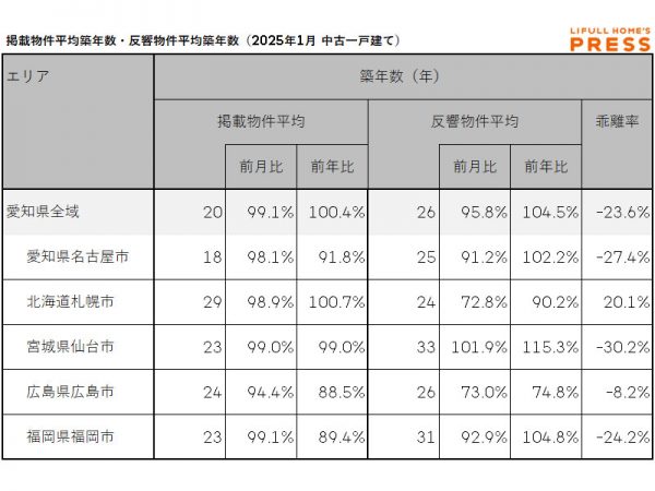 2025年1月の愛知県および地方4市（札幌市、仙台市、広島市、福岡市）の中古一戸建ての掲載物件平均築年数および反響物件平均築年数