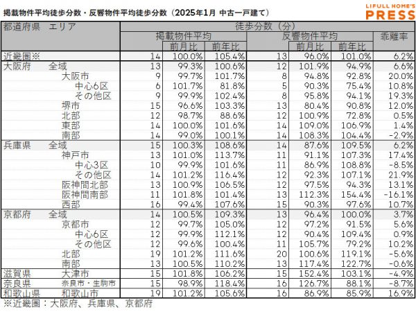 2025年1月の近畿圏中古一戸建ての掲載物件平均徒歩分数および反響物件平均徒歩分数