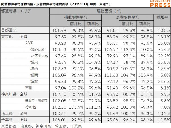 2025年1月の首都圏中古一戸建ての掲載物件平均建物面積および反響物件平均建物面積