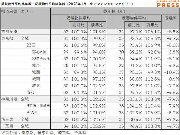 2025年1月の首都圏シングル向き中古マンションの掲載物件平均築年数および反響物件平均築年数