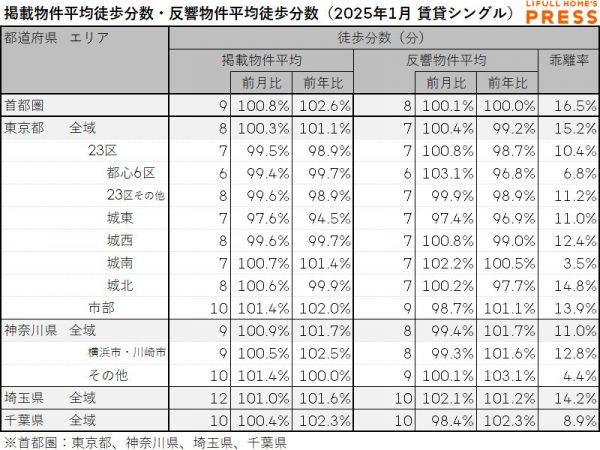 2025年1月の首都圏シングル向き賃貸物件の掲載物件平均徒歩分数および反響物件平均徒歩分数は以下の通り。