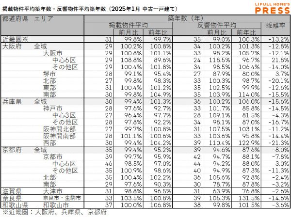 2025年1月の近畿圏中古一戸建ての掲載物件平均築年数および反響物件平均築年数
