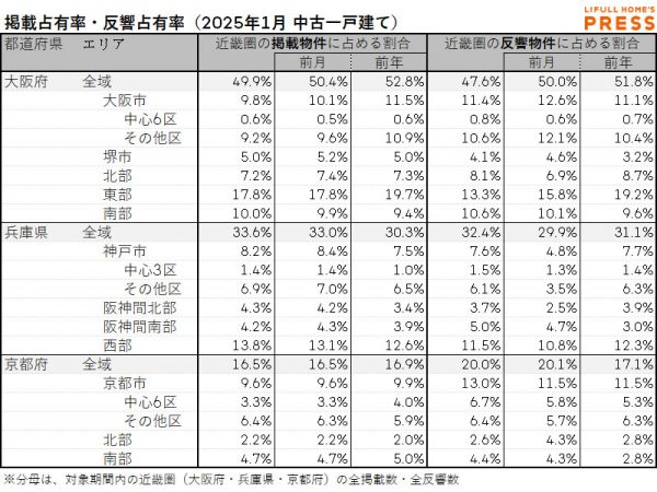 2025年1月の近畿圏中古一戸建て市場における、各エリアの掲載占有率および反響占有率