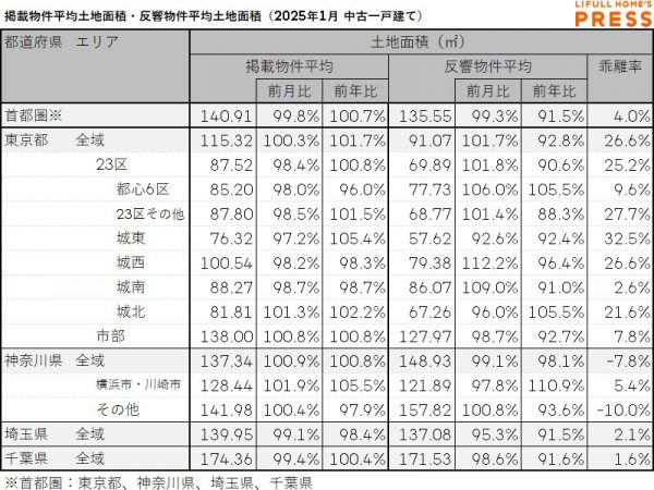 2025年1月の首都圏中古一戸建ての掲載物件平均建物面積および反響物件平均建物面積