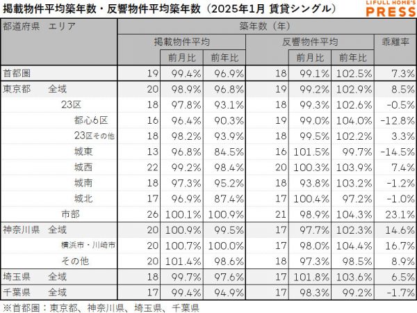 2025年1月の首都圏シングル向き賃貸物件の掲載物件平均築年数および反響物件平均築年数