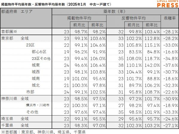 2025年1月の首都圏中古一戸建ての掲載物件平均築年数および反響物件平均築年数