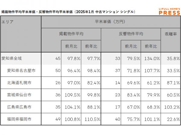 2025年1月の愛知県および地方4市（札幌市、仙台市、広島市、福岡市）のシングル向き中古マンションの掲載物件平均価格および反響物件平均価格