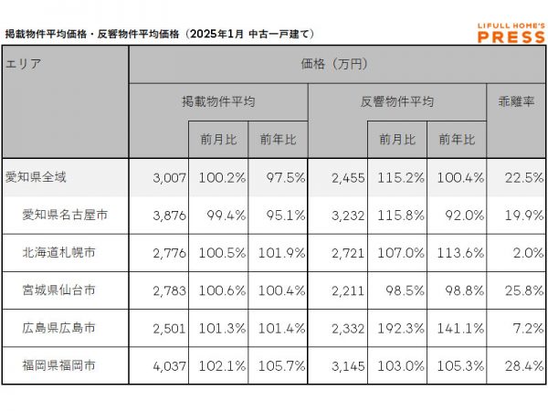 2025年1月の愛知県および地方4市（札幌市、仙台市、広島市、福岡市）の中古一戸建ての掲載物件平均価格および反響物件平均価格
