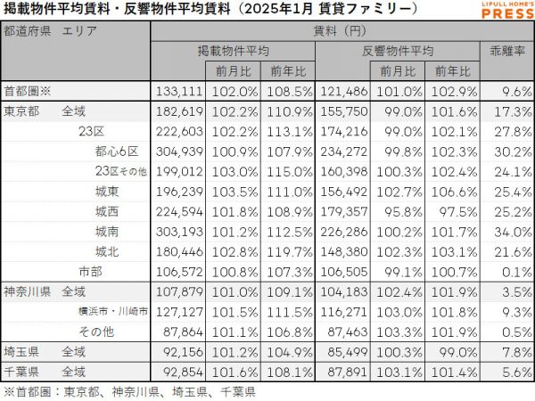 2025年1月の首都圏シングル向き賃貸物件の掲載物件平均賃料および反響物件平均賃料