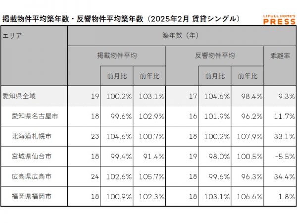 2025年2月の愛知県および地方4市（札幌市、仙台市、広島市、福岡市）のシングル向き賃貸物件の掲載物件平均築年数および反響物件平均築年数