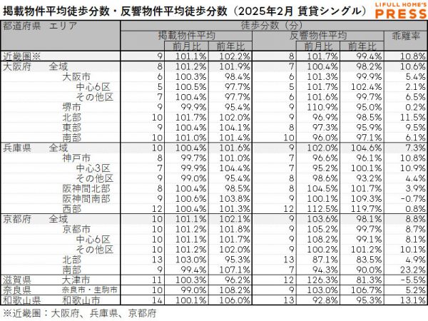 2025年2月の近畿圏シングル向き賃貸物件の掲載物件平均徒歩分数および反響物件平均徒歩分数