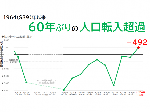 北九州市の社会動態の推移（北九州市プレスリリースより）