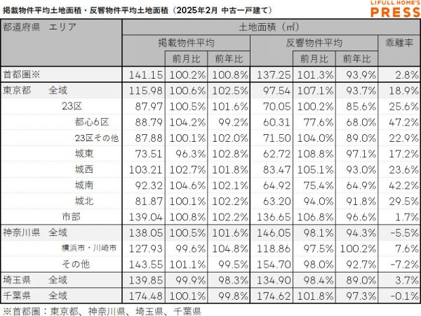 2025年2月の首都圏中古一戸建ての掲載物件平均建物面積および反響物件平均建物面積