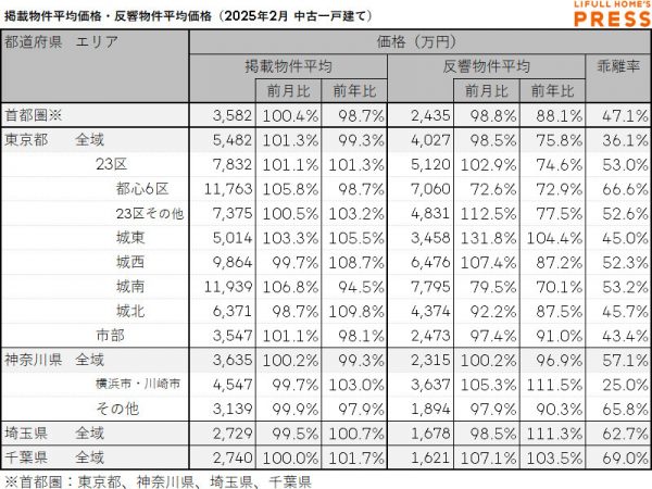 2025年2月の首都圏中古一戸建ての掲載物件平均価格および反響物件平均価格