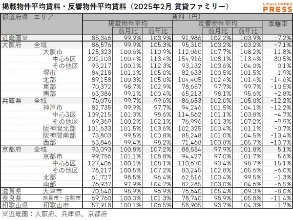 2025年2月の近畿圏シングル向き賃貸物件の掲載物件平均賃料および反響物件平均賃料