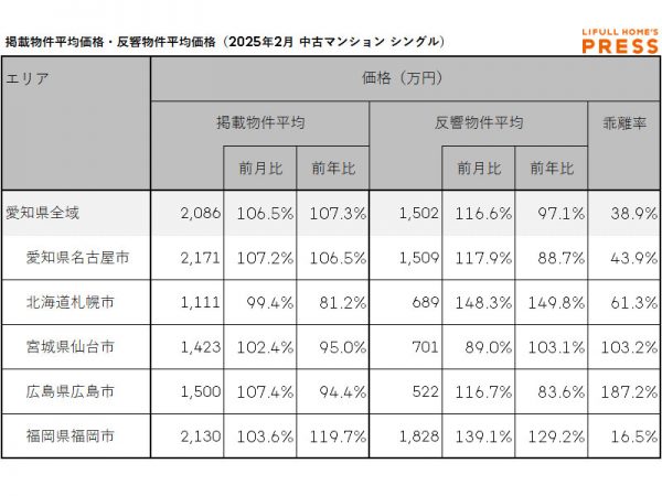 2025年2月の愛知県および地方4市（札幌市、仙台市、広島市、福岡市）のシングル向き中古マンションの掲載物件平均価格および反響物件平均価格