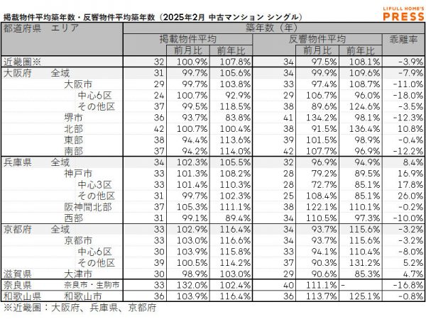 2025年2月の近畿圏シングル向き中古マンションの掲載物件平均築年数および反響物件平均築年数