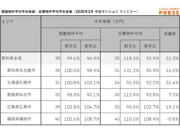 2025年2月の愛知県および地方4市（札幌市、仙台市、広島市、福岡市）のシングル向き中古マンションの掲載物件平均価格および反響物件平均価格