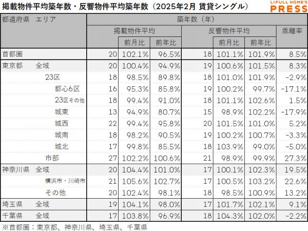 2025年2月の首都圏シングル向き賃貸物件の掲載物件平均築年数および反響物件平均築年数