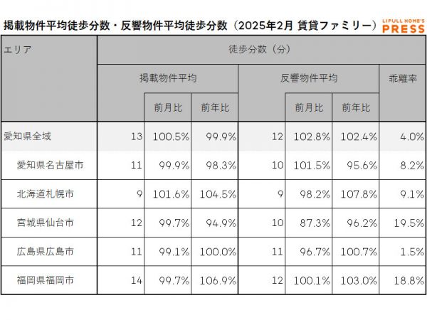 2025年2月の愛知県および地方4市（札幌市、仙台市、広島市、福岡市）のシングル向き賃貸物件の掲載物件平均徒歩分数および反響物件平均徒歩分数