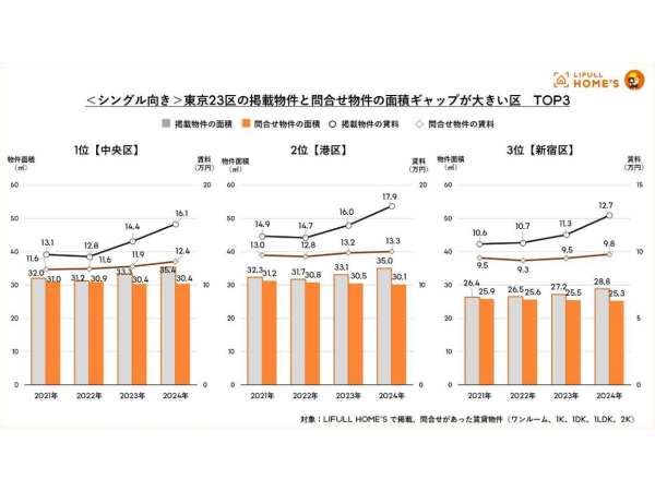  東京23区シングル向き賃貸物件の掲載物件と問合せ物件の面積ギャップが大きい区 TOP10