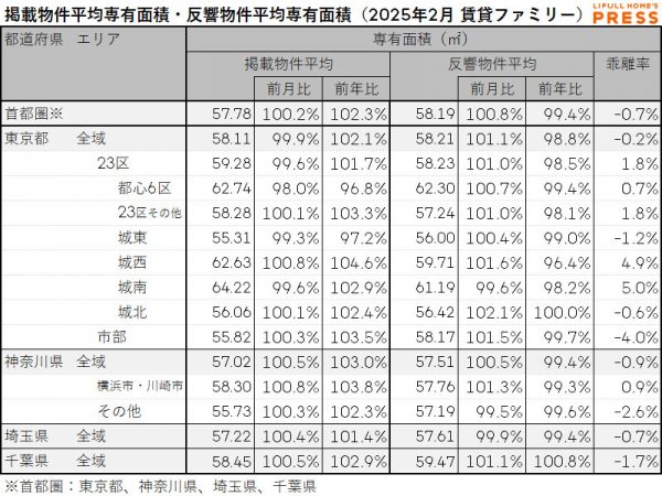 2025年2月の首都圏シングル向き賃貸物件の掲載物件平均専有面積および反響物件平均専有面積