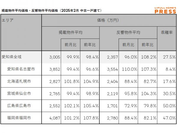 2025年2月の愛知県および地方4市（札幌市、仙台市、広島市、福岡市）の中古一戸建ての掲載物件平均価格および反響物件平均価格