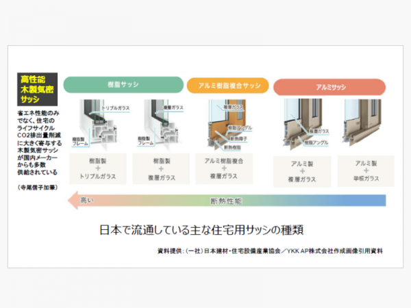 日本で流通している主な住宅用サッシの種類（投影資料より）