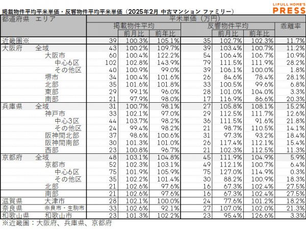 2025年2月の近畿圏シングル向き中古マンションの掲載物件平均価格および反響物件平均価格