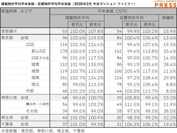 2025年2月の首都圏シングル向き中古マンションの掲載物件平均価格および反響物件平均価格