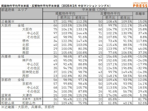 2025年2月の近畿圏シングル向き中古マンションの掲載物件平均価格および反響物件平均価格