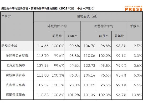2025年2月の愛知県および地方4市（札幌市、仙台市、広島市、福岡市）の中古一戸建ての掲載物件平均建物面積および反響物件平均建物面積