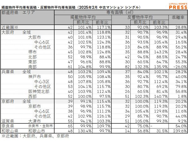 2025年2月の近畿圏シングル向き中古マンションの掲載物件平均専有面積および反響物件平均専有面積