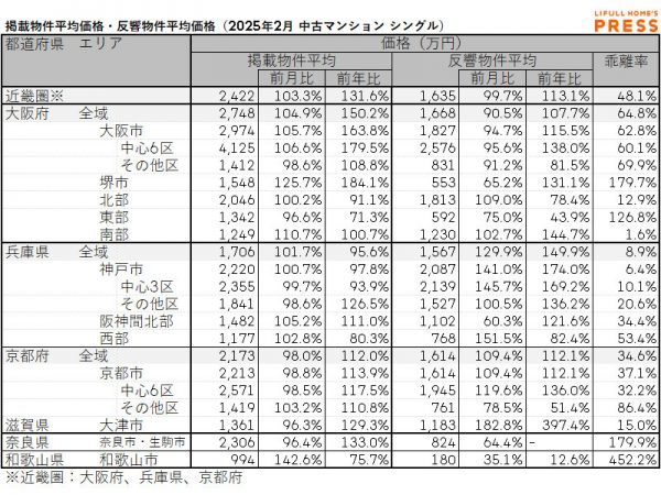 2025年2月の近畿圏シングル向き中古マンションの掲載物件平均価格および反響物件平均価格