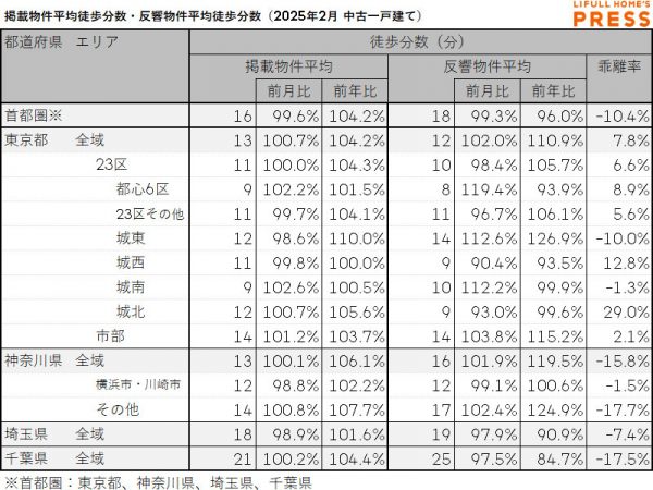 2025年2月の首都圏中古一戸建ての掲載物件平均徒歩分数および反響物件平均徒歩分数
