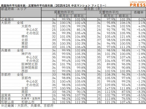 2025年2月の近畿圏シングル向き中古マンションの掲載物件平均築年数および反響物件平均築年数