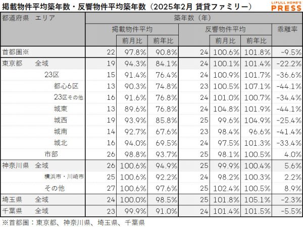 2025年2月の首都圏シングル向き賃貸物件の掲載物件平均築年数および反響物件平均築年数