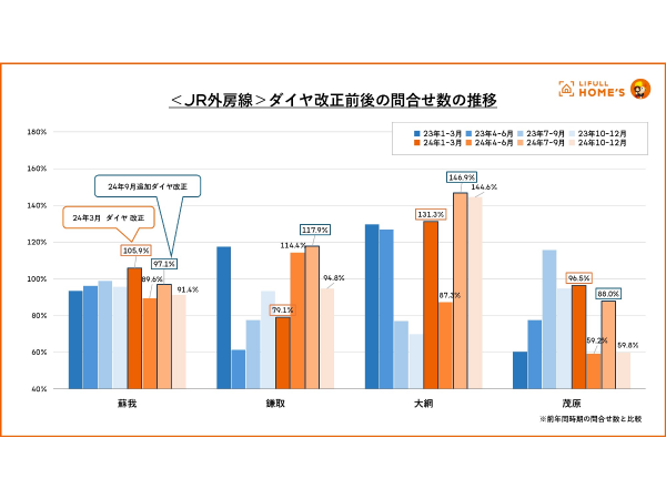 JR内房線各駅周辺の賃貸物件の前年比問合せ数の推移