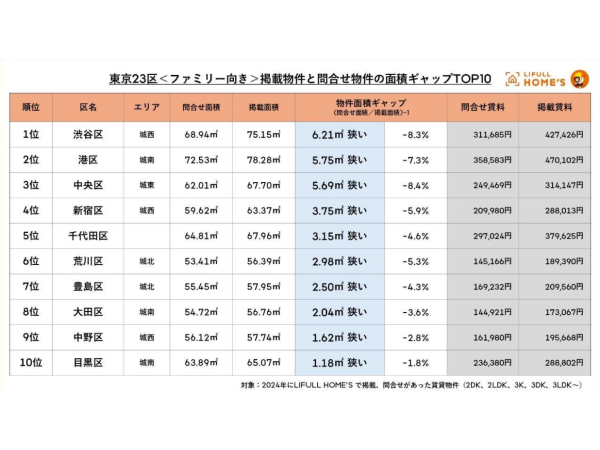 東京23区ファミリー向き賃貸物件の掲載物件と問合せ物件の面積ギャップが大きい区 TOP10