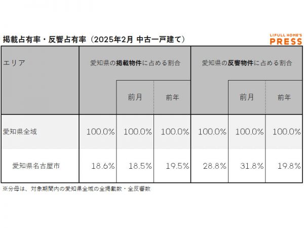 2025年2月の愛知県の中古一戸建て市場における、各エリアの掲載占有率および反響占有率は以下の通り。