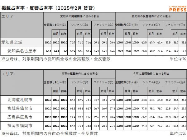 2025年2月の愛知県および地方4市（札幌市、仙台市、広島市、福岡市）賃貸物件市場における、各エリアの掲載占有率および反響占有率