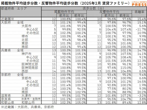 2025年2月の近畿圏シングル向き賃貸物件の掲載物件平均徒歩分数および反響物件平均徒歩分数