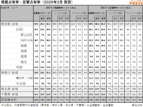 2025年2月の首都圏賃貸物件市場における、各エリアの掲載占有率および反響占有率