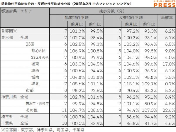 2025年2月の首都圏シングル向き中古マンションの掲載物件平均徒歩分数および反響物件平均徒歩分数