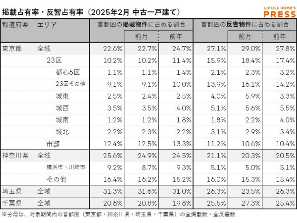 2025年2月の首都圏中古一戸建て市場における、各エリアの掲載占有率および反響占有率