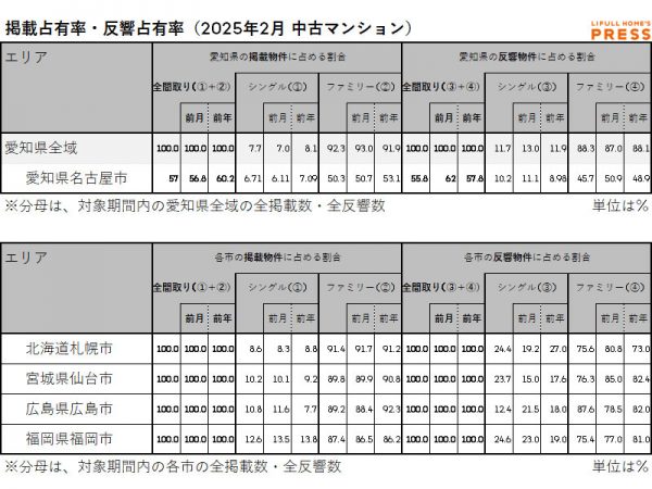 2025年2月の愛知県および地方4市（札幌市・仙台市・広島市・福岡市）中古マンション市場における、各エリアの掲載占有率および反響占有率