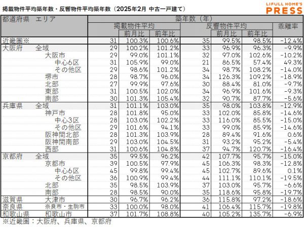 2025年2月の近畿圏中古一戸建ての掲載物件平均築年数および反響物件平均築年数