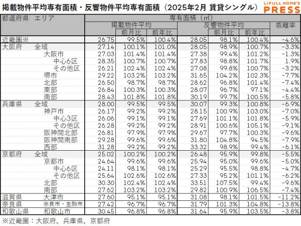 2025年2月の近畿圏シングル向き賃貸物件の掲載物件平均専有面積および反響物件平均専有面積