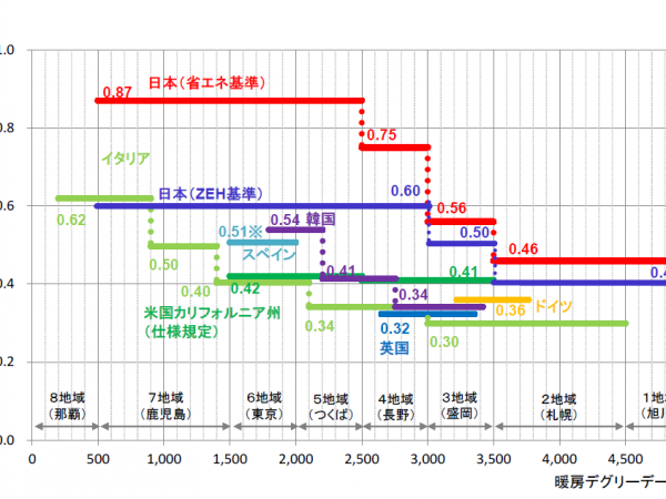 5年後の2030年には省エネ適合基準がZEH水準に引き上げられることが決まっている