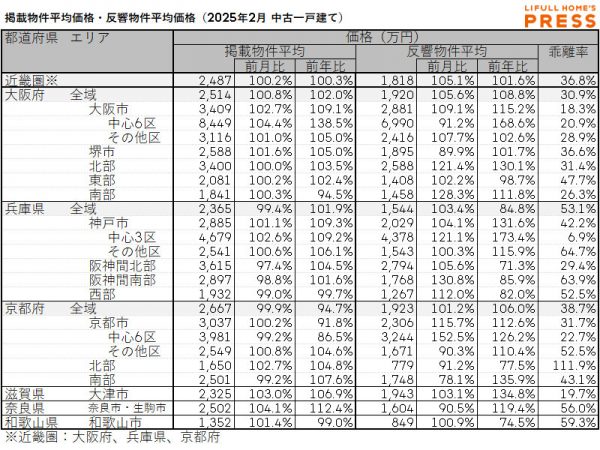 2025年2月の近畿圏中古一戸建ての掲載物件平均価格および反響物件平均価格